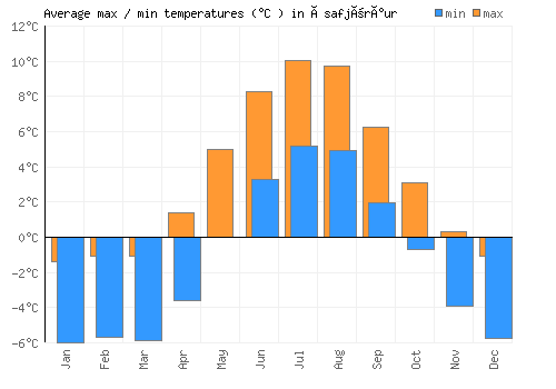 Ísafjörður average minimum / maximum temperatures (Celsius)