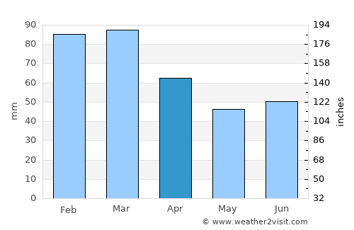 Ísafjörður average rain in April