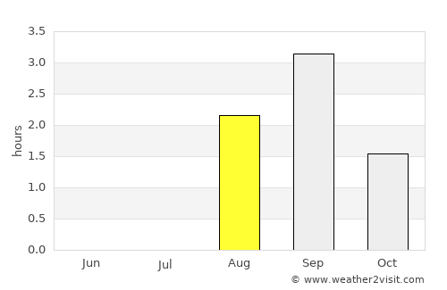 Ísafjörður average rain in August