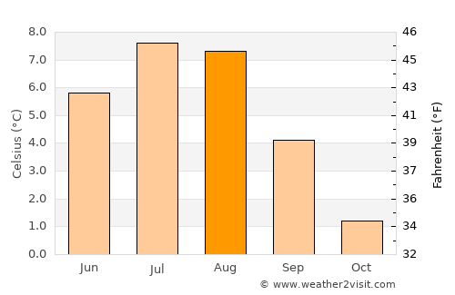 Ísafjörður average temperature in August