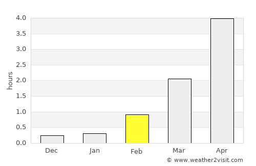 Ísafjörður average rain in February