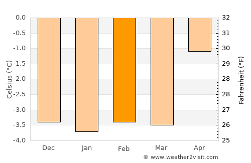 Ísafjörður average temperature in February