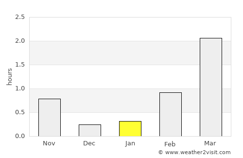 Ísafjörður average rain in January
