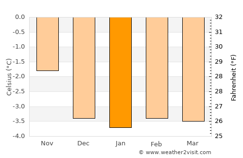 Ísafjörður average temperature in January