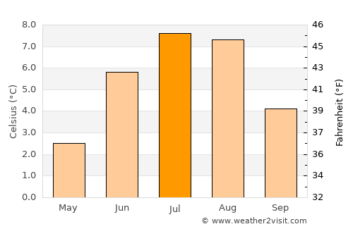 Ísafjörður average temperature in July