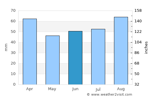 Ísafjörður average rain in June