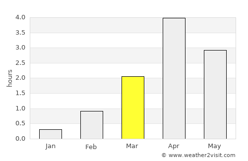 Ísafjörður average rain in March
