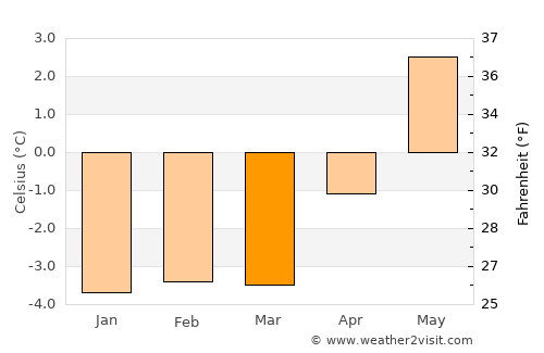 Ísafjörður average temperature in March