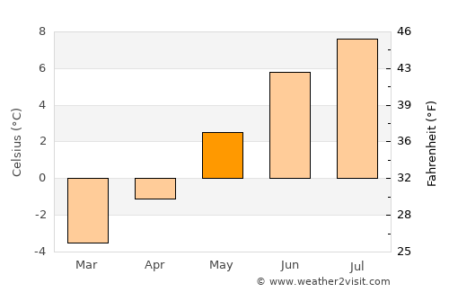 Ísafjörður average temperature in May