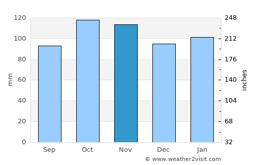 Ísafjörður average rain in November
