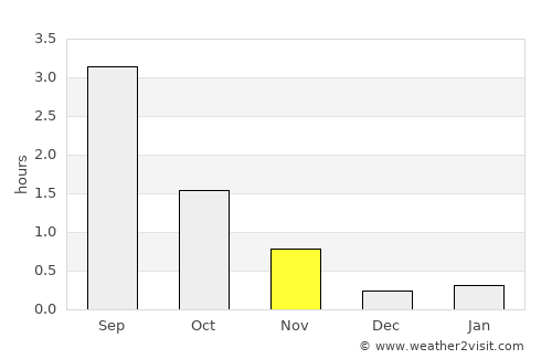 Ísafjörður average rain in November