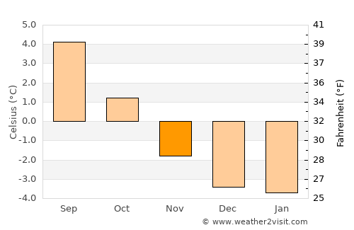 Ísafjörður average temperature in November
