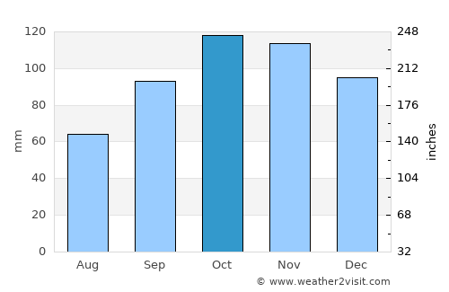 Ísafjörður average rain in October