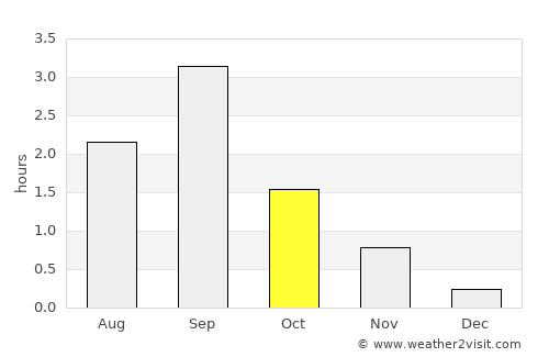 Ísafjörður average rain in October