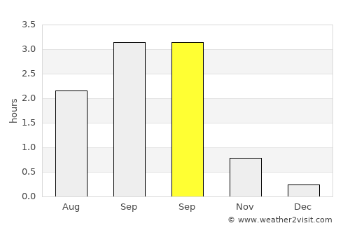 Ísafjörður average rain in September