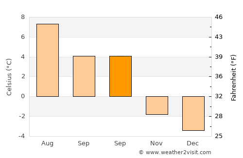 Ísafjörður average temperature in September