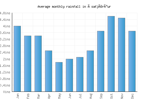 Ísafjörður monthly rainfall chart (inches)