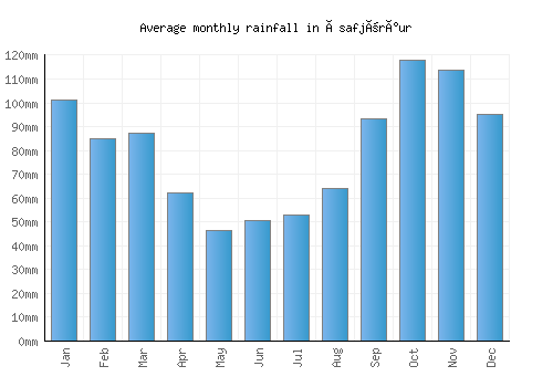 Ísafjörður monthly rainfall chart (mm)