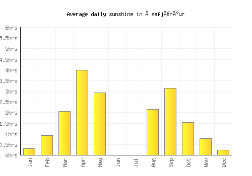 Ísafjörður average daily sunshine chart