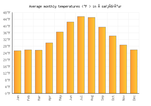 Ísafjörður average temperature chart (Fahrenheit)