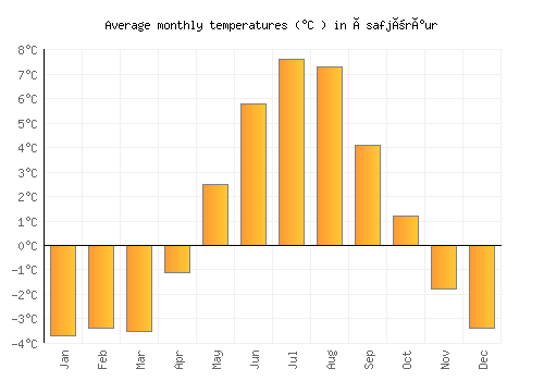 Ísafjörður average temperature chart (Celsius)