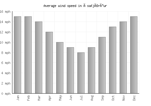 Ísafjörður average winspeed by month (mph)