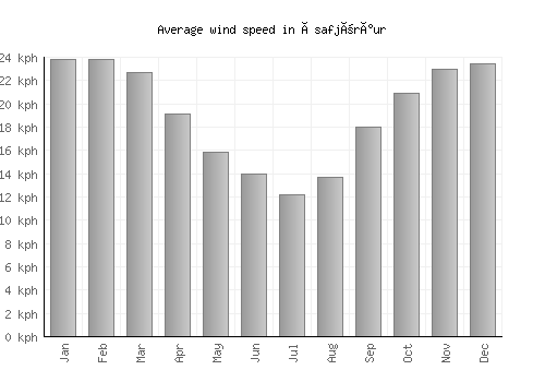 Ísafjörður average winspeed by month (km/h)