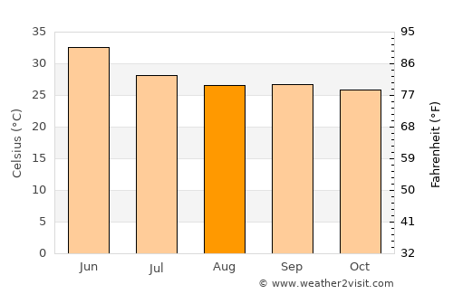 Isāgarh average temperature in August