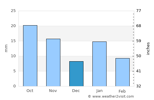 Isāgarh average rain in December