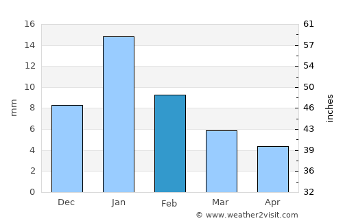 Isāgarh average rain in February