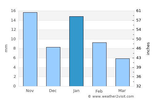 Isāgarh average rain in January