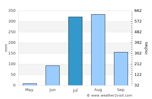 Isāgarh average rain in July