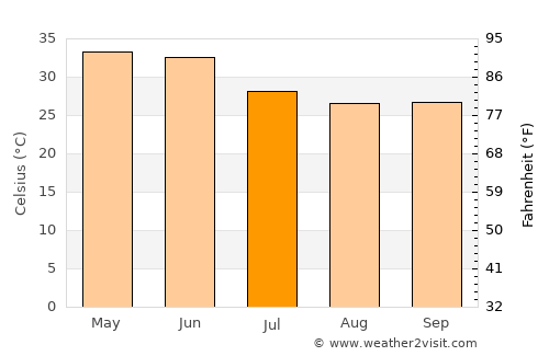 Isāgarh average temperature in July