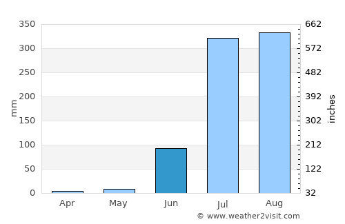Isāgarh average rain in June