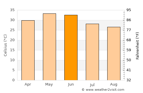Isāgarh average temperature in June