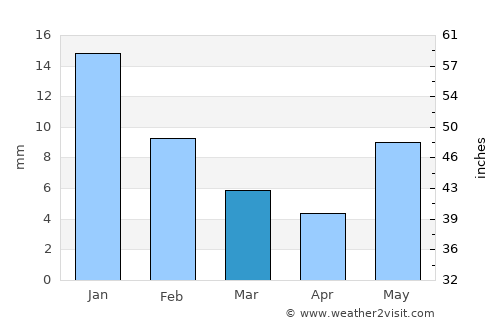 Isāgarh average rain in March