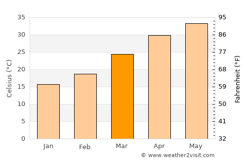 Isāgarh average temperature in March