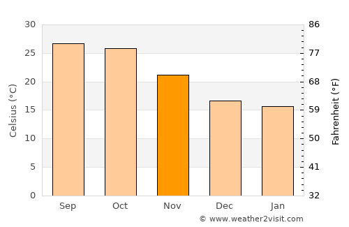 Isāgarh average temperature in November