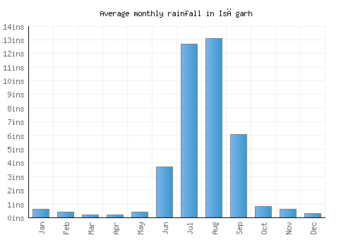 Isāgarh monthly rainfall chart (inches)
