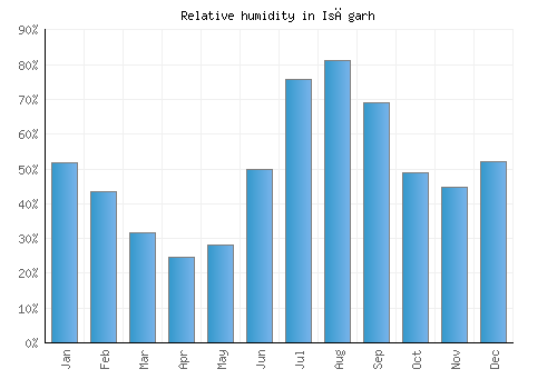 Isāgarh relative humidity averages