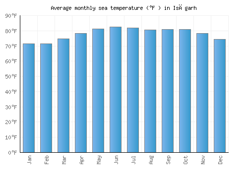 Isāgarh average sea temperature chart (Fahrenheit)