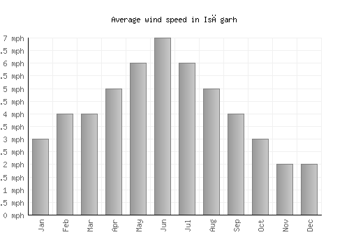 Isāgarh average winspeed by month (mph)