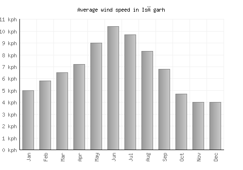 Isāgarh average winspeed by month (km/h)