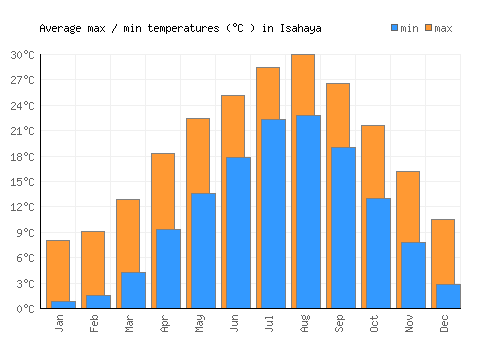 Isahaya average minimum / maximum temperatures (Celsius)