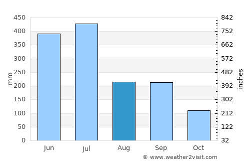 Isahaya average rain in August