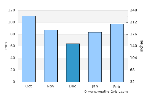 Isahaya average rain in December