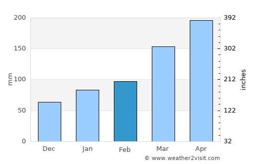 Isahaya average rain in February
