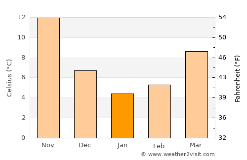 Isahaya average temperature in January