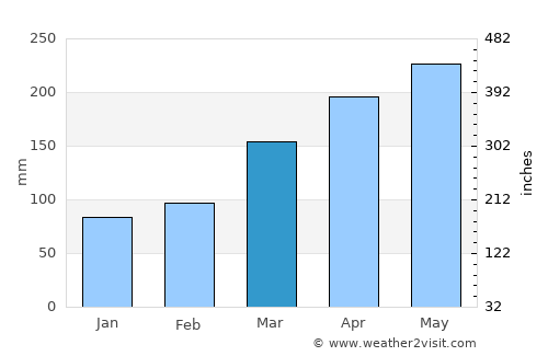 Isahaya average rain in March