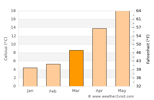 Isahaya average temperature in March